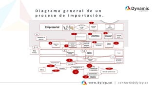 D i a g r a m a g e n e r a l d e u n
p r o c e s o d e i m p o r t a c i ó n .
 