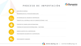 CREACIÓN DE EMPRESA
DETERMINACION DE LA POSICION ARANCELARIA.
DETERMINACION DEL REGIMEN DE IMPORTACION
TRAMITES EN LA VENTANILLA UNICA DE COMERCIO EXTERIOR - VUCE
CONTRATO DE COMPRA VENTA INTERNACIONAL
TERMINOS DE NEGOCIACION INTERNACIONAL – INCOTERMS
MANEJO LOGISTICO DE LA IMPORTACION
PROCEDIMEINTO ADUANERO DE LA IMPORTACION
PROCEDIMIENTO CAMBIARIO
P R O C E S O D E I M P O R T A C I Ó N
 