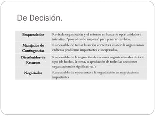 De Decisión. Emprendedor Revisa la organización y el entorno en busca de oportunidades e iniciativa. “proyectos de mejoras” pare generar cambios. Manejador de Contingencias Responsable de tomar la acción correctiva cuando la organización enfrenta problemas importantes e inesperados. Distribuidor de Recursos Responsable de la asignación de recursos organizacionales de todo tipo (de hecho, la toma, o aprobación de todas las decisiones organizacionales significativas.) Negociador Responsable de representar a la organización en negociaciones importantes 