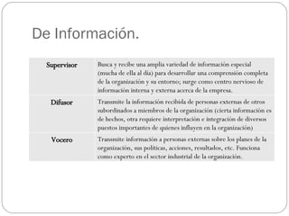 De Información. Supervisor Busca y recibe una amplia variedad de información especial (mucha de ella al día) para desarrollar una comprensión completa de la organización y su entorno; surge como centro nervioso de información interna y externa acerca de la empresa. Difusor Transmite la información recibida de personas externas de otros subordinados a miembros de la organización (cierta información es de hechos, otra requiere interpretación e integración de diversos puestos importantes de quienes influyen en la organización) Vocero Transmite información a personas externas sobre los planes de la organización, sus políticas, acciones, resultados, etc. Funciona como experto en el sector industrial de la organización. 