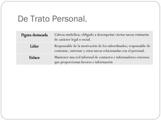 De Trato Personal. Figura destacada Cabeza simbólica; obligado a desempeñar ciertas tareas rutinarias de carácter legal o social. Líder Responsable de la motivación de los subordinados; responsable de contratar, entrenar y otras tareas relacionadas con el personal. Enlace Mantener una red informal de contactos e informadores externos que proporcionan favores e información 
