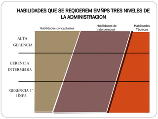 Habilidades conceptuales Habilidades de trato personal Habilidades Técnicas ALTA  GERENCIA GERENCIA INTERMEDIA GERENCIA 1º LÍNEA HABILIDADES QUE SE REQIOEREM EMÑPS TRES NIVELES DE LA ADMINISTRACION 