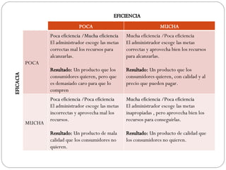 EFICIENCIA EFICACIA POCA MUCHA POCA Poca eficiencia /Mucha eficiencia El administrador escoge las metas correctas mal los recursos para alcanzarlas. Resultado:  Un producto que los consumidores quieren, pero que es demasiado caro para que lo compren Mucha eficiencia /Poca eficiencia El administrador escoge las metas correctas y aprovecha bien los recursos para alcanzarlas. Resultado:  Un producto que los consumidores quieren, con calidad y al precio que pueden pagar. MUCHA Poca eficiencia /Poca eficiencia El administrador escoge las metas incorrectas y aprovecha mal los recursos. Resultado:  Un producto de mala calidad que los consumidores no quieren. Mucha eficiencia /Poca eficiencia El administrador escoge las metas inapropiadas , pero aprovecha bien los recursos para conseguirlas. Resultado:  Un producto de calidad que los consumidores no quieren. 