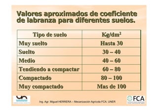 Ing. Agr. Miguel HERRERA
Ing. Agr. Miguel HERRERA –
– Mecanizaci
Mecanizació
ón Agr
n Agrí
ícola FCA. UNER
cola FCA. UNER
Valores aproximados de coeficiente
Valores aproximados de coeficiente
de labranza para diferentes suelos.
de labranza para diferentes suelos.
Mas de 100
Mas de 100
Muy compactado
Muy compactado
80
80 –
– 100
100
Compactado
Compactado
60
60 –
– 80
80
Tendiendo a compactar
Tendiendo a compactar
40
40 –
– 60
60
Medio
Medio
30
30 –
– 40
40
Suelto
Suelto
Hasta 30
Hasta 30
Muy suelto
Muy suelto
Kg
Kg/dm
/dm2
2
Tipo de suelo
Tipo de suelo
 