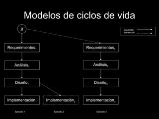 Modelos de ciclos de vida ∅ Requerimientos 1 Análisis 1 Diseño 1 Implementación 1 Implementación 2 Requerimientos 3 Análisis 3 Diseño 3 Implementación 3 Desarrollo Mantención Episodio 1 Episodio 2 Episodio 3 