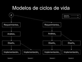 Modelos de ciclos de vida ∅ Requerimientos 1 Análisis 1 Diseño 1 Implementación 1 Implementación 2 Requerimientos 3 Análisis 3 Diseño 3 Implementación 3 Implementación 4 Diseño 4 Desarrollo Mantención Episodio 1 Episodio 2 Episodio 3 Episodio 4 
