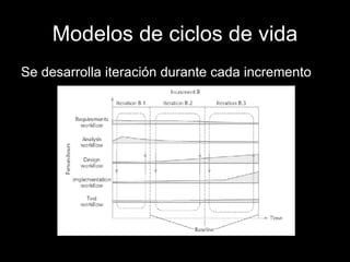 Modelos de ciclos de vida Se desarrolla iteración durante cada incremento 