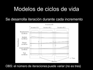 Modelos de ciclos de vida Se desarrolla iteración durante cada incremento OBS: el número de iteraciones puede variar (no es tres) 