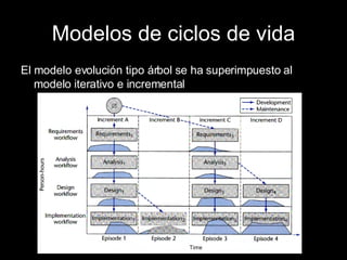 Modelos de ciclos de vida El modelo evolución tipo árbol se ha superimpuesto al modelo iterativo e incremental 