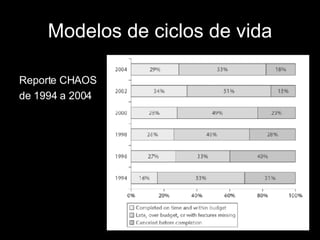 Modelos de ciclos de vida Reporte CHAOS de 1994 a 2004 