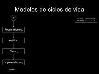 Modelos de ciclos de vida ∅ Requerimientos 1 Análisis 1 Diseño 1 Implementación 1 Desarrollo Mantención Episodio 1 