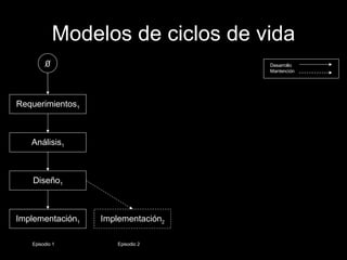 Modelos de ciclos de vida ∅ Requerimientos 1 Análisis 1 Diseño 1 Implementación 1 Implementación 2 Desarrollo Mantención Episodio 1 Episodio 2 