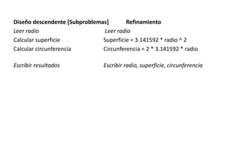Diseño descendente [Subproblemas] Refinamiento
Leer radio Leer radio
Calcular superficie Superficie = 3.141592 * radio ^ 2
Calcular circunferencia Circunferencia = 2 * 3.141592 * radio
Escribir resultados Escribir radio, superficie, circunferencia
 