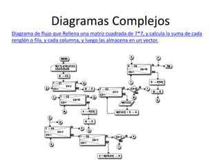 Diagramas Complejos
Diagrama de flujo que Rellena una matriz cuadrada de 7*7, y calcula la suma de cada
renglón o fila, y cada columna, y luego las almacena en un vector.
 