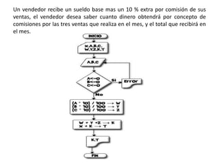 Un vendedor recibe un sueldo base mas un 10 % extra por comisión de sus
ventas, el vendedor desea saber cuanto dinero obtendrá por concepto de
comisiones por las tres ventas que realiza en el mes, y el total que recibirá en
el mes.
 