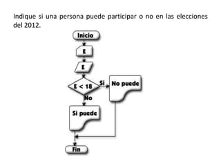 Indique si una persona puede participar o no en las elecciones
del 2012.
 