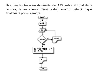 Una tienda ofrece un descuento del 15% sobre el total de la
compra, y un cliente desea saber cuanto deberá pagar
finalmente por su compra.
 