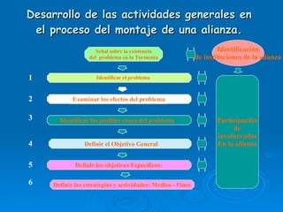 Desarrollo  d e las actividades generales en el proceso del montaje de una alianza. 1 2 3 4 5 6 Identificación de instituciones de la alianza Participación de involucrados En la alianza Señal sobre la existencia del  problema en la Tormenta Examinar los efectos del problema Identificar las posibles causa del problema Definir el Objetivo General Definir los objetivos Específicos: Identificar el problema Definir las estrategias y actividades:  Medios - Fines 