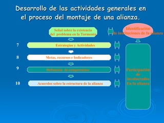 Desarrollo  d e las actividades generales en el proceso del montaje de una alianza. 7 8 9 10 Identificación de instituciones de la alianza Participación de involucrados En la alianza Señal sobre la existencia del  problema en la Tormenta Metas, recursos e Indicadores Definición  de compromisos Acuerdos sobre la estructura de la alianza Estrategias y Actividades 