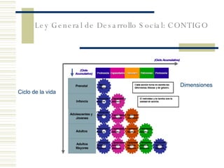 Dimensiones Ciclo de la vida Ley General de Desarrollo Social: CONTIGO 