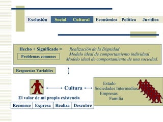 Cultura Hecho + Significado = Estado  Sociedades Intermedias Empresas  Familia Reconoce Expresa Realiza Descubre El valor de mi propia existencia Realización de la Dignidad  Modelo ideal de comportamiento individual  Modelo ideal de comportamiento de una sociedad. Problemas comunes Respuestas Variables Cultural  Econ ó mica   Pol í tica   Social Jur í dica   Exclusi ó n  