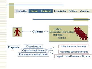 Cultura Estado  Sociedades Intermedias Empresas  Familia Empresa Organiza esfuerzos Responde a necesidades Crea riqueza Interrelaciones humanas Propiedad del conocimiento Ingenio de la Persona = Riqueza Cultural  Econ ó mica   Pol í tica   Social Jur í dica   Exclusi ó n  