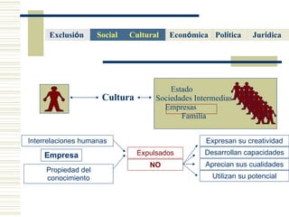 Cultura Estado  Sociedades Intermedias Empresas  Familia Empresa Interrelaciones humanas Propiedad del conocimiento Expulsados Expresan su creatividad Desarrollan capacidades Aprecian sus cualidades NO Utilizan su potencial Cultural  Econ ó mica   Pol í tica   Social Jur í dica   Exclusi ó n  