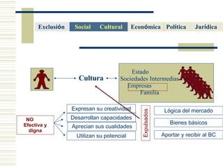 Cultura Estado  Sociedades Intermedias Empresas  Familia Expulsados Expresan su creatividad Desarrollan capacidades Aprecian sus cualidades NO  Efectiva y digna Utilizan su potencial Lógica del mercado Bienes básicos Aportar y recibir al BC Cultural  Econ ó mica   Pol í tica   Social Jur í dica   Exclusi ó n  