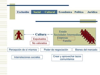 Cultura Estado  Sociedades Intermedias Empresas  Familia Expulsados Percepción de sí mismos Interrelaciones sociales Poder de negociación Crear y aprovechar lazos comunitarios No valorados Bienes del mercado Cultural  Econ ó mica   Pol í tica   Social Jur í dica   Exclusi ó n  