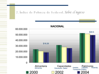 2. Índice de Pobreza de Sedesol.  Sobre el ingreso $18.26 $49.5 Alimentos Educación, Salud Vestido, Calzado, Vivienda, Transporte Público 