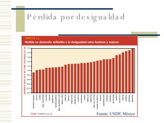 Fuente: UNDP, México Pérdida por desigualdad 