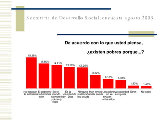 De acuerdo con lo que usted piensa,  ¿existen pobres porque...? 19.36% 15.80% 14.71% 13.50% 13.25% 8.62% 6.10% 5.38% 1.83% 1.46% No trabajan lo suficiente El gobierno no funciona bien En el mundo siempre hay pobres y ricos Es la voluntad de Dios Ninguna institución les ayuda Han tenido mala suerte Los pobres no se ayudan entre ellos La sociedad es injusta Otros No sabe Secretaría de Desarrollo Social, encuesta agosto 2003 