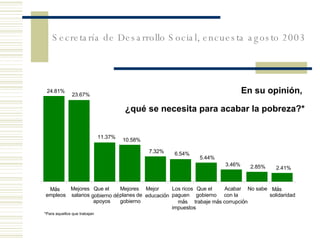 En su opinión,  ¿qué se necesita para acabar la pobreza?* 24.81% 23.67% 11.37% 10.58% 7.32% 6.54% 5.44% 3.46% 2.85% 2.41% M á s empleos Mejores salarios Que el gobierno d é apoyos Mejores planes de gobierno Mejor educaci ó n Los ricos paguen m á s impuestos Que el gobierno trabaje m á s Acabar con la corrupci ó n No sabe M á s solidaridad *Para aquellos que trabajan  Secretaría de Desarrollo Social, encuesta agosto 2003 