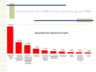 Secretaría de Desarrollo Social, encuesta agosto 2003 ¿Qué podría hacer usted para vivir mejor? 42.7% 17.9% 13.3% 7.7% 5.1% 3.8% 3.2% 2.5% 2.0% 1.8% Trabajar m á s Buscar apoyos del gobierno Tener un trabajo que le  permita atender a los hijos Ahorrar Poner un negocio propio Superaci ó n educativa No sabe Nada Inculcar valores a los hijos Otro 