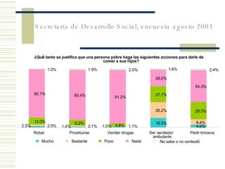 Secretaría de Desarrollo Social, encuesta agosto 2003 ¿ Qu é  tanto se justifica que una persona pobre haga las sig uientes  acciones para darle de  comer a sus hijos? 16.5% 4.6% 26.2% 9.4% 12.0% 9.2% 4.8% 27.7% 29.3% 82.1% 85.4% 91.2% 28.0% 54.3% 1.0% 1.4% 2.5% 1.1% 2.1% 2.5% 2.4% 1.6% 2.0% 1.9% 1.0% Robar Prostituirse Vender drogas Ser vendedor ambulante Pedir limosna Mucho Bastante Poco Nada No sabe o no contest ó 