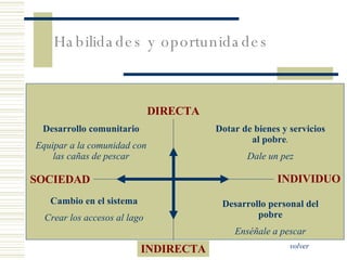 Habilidades y oportunidades Dotar de bienes y servicios al pobre . Dale un pez Desarrollo personal del pobre Enséñale a pescar Cambio en el sistema Crear los accesos al lago Desarrollo comunitario Equipar a la comunidad con las cañas de pescar volver INDIVIDUO SOCIEDAD INDIRECTA DIRECTA 