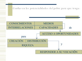 ACCESO A OPORTUNIDADES RESPONDER A SU VOCACI Ó N de para y Confiar en las potencialidades del pobre para que tenga: CONOCIMIENTOS MEDIOS CAPACIDADES INTERRELACIONES CREACIÓN  DISTRIBUCIÓN RIQUEZA 