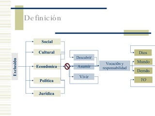 Definición  Exclusi ó n  Cultural  Econ ó mica   Pol í tica   Descubri r Asumir Vivir Vocaci ó n y responsabilidad Dios Mundo Dem á s YO Social Jur í dica   