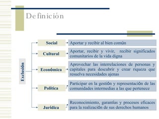 Definición   Exclusi ó n  Cultural  Econ ó mica   Pol í tica   Aportar y recibir al bien c om ú n Aportar, recibir y vivir,  recibir significados comunitarios de la vida digna Participar en la gesti ó n y representaci ó n de las comunidades intermedias a las que pertenece Aprovechar las interrelaciones de personas y capitales para descubrir y crear riqueza que resuelva necesidades ajenas Social Jur í dica   Reconocimiento, garant í as y  procesos  eficaces para la realizaci ó n de sus derechos humanos 