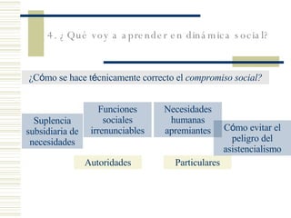 ¿C ó mo se hace t é cnicamente correcto el  compromiso social? Suplencia subsidiaria de necesidades Funciones sociales irrenunciables Necesidades humanas apremiantes Particulares Autoridades C ó mo evitar el  peligro del asistencialismo 4. ¿Qu é voy a aprender en dinámica social? 