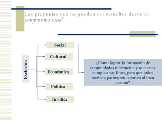 Las preguntas que no pueden ser resueltas desde el  compromiso social Exclusi ó n  Cultural  Econ ó mica   Pol í tica   ¿Cómo lograr la formaci ón de comunidades intermedia y que estas cumplan sus fines, para que todos reciban, participen, aporten al bien común? Social Jur í dica   