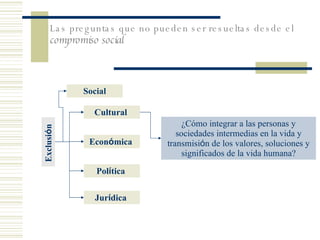 Las preguntas que no pueden ser resueltas desde el  compromiso social Exclusi ó n  Cultural  Econ ó mica   Pol í tica   ¿Cómo integrar a las personas y sociedades intermedias en la vida y transmisi ó n de los valores, soluciones y significados de la vida humana? Social Jur í dica   