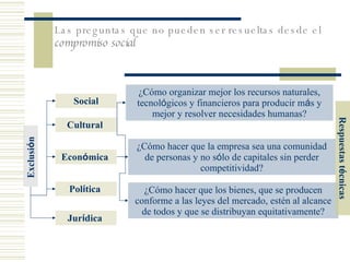 Las preguntas que no pueden ser resueltas desde el  compromiso social Exclusi ó n  Cultural  Econ ó mica   Pol í tica   ¿Cómo organizar mejor los recursos naturales, tecnol ó gicos y  financieros para producir m á s y mejor y  resolver necesidades humanas ? Social Jur í dica   ¿Cómo hacer que la empresa sea una comunidad de personas y no s ó lo de capitales sin perder competitividad ? ¿Cómo hacer que  los bienes, que se producen conforme a las leyes del mercado,  estén  al alcance de todos y que se distribuyan equitativamente? Respuestas t é cnicas 