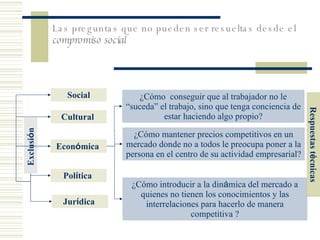 Las preguntas que no pueden ser resueltas desde el  compromiso social Exclusi ó n  Cultural  Econ ó mica   Pol í tica   ¿Cómo  conseguir que al trabajador no le “suceda” el trabajo, sino que tenga conciencia de estar haciendo algo propio ? Social Jur í dica   ¿Cómo mantener precios competitivos en un mercado donde no a todos le preocupa poner a la persona en el centro de su actividad empresarial? ¿Cómo introducir a la din á mica del mercado a quienes no tienen los conocimientos y las interrelaciones para hacerlo de manera competitiva ? Respuestas t é cnicas 