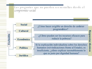 Las preguntas que no pueden ser resueltas desde el  compromiso social Exclusi ó n  Cultural  Econ ó mica   Pol í tica   ¿Cómo hacer exigible un derecho de car á cter program á tico?  Social Jur í dica   Si la explicaci ó n  individualista sobre los derechos humanos (reivindicaciones frente al Estado), es insuficiente, ¿c ó mo explicar razonablemente lo que es justo por dignidad humana ? ¿ C ó mo pueden ser los recursos eficaces para reducir la pobreza? Respuestas t é cnicas 