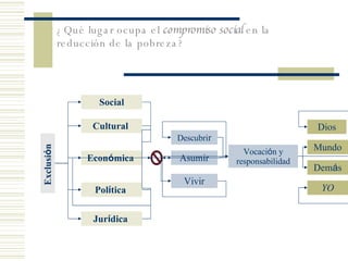 ¿Qu é lugar ocupa el  compromiso social  en la  reducción de la pobreza? Exclusi ó n  Cultural  Econ ó mica   Pol í tica   Descubri r Asumir Vivir Vocaci ó n y responsabilidad Dios Mundo Dem á s YO Social Jur í dica   