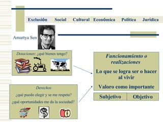 Amartya Sen Dotaciones : ¿qué bienes tengo? Cultural  Econ ó mica   Pol í tica   Social Jur í dica   Exclusi ó n  Derechos ¿qué puedo elegir y se me respeta? ¿qué oportunidades me da la sociedad?  Funcionamiento o realizaciones   Lo que se logra ser o hacer al vivir Valoro como importante Objetivo Subjetivo 