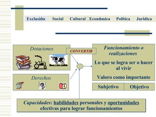 Capacidades :  habilidades  personales y  oportunidades  efectivas para lograr funcionamientos CONVERTIR Cultural  Econ ó mica   Pol í tica   Social Jur í dica   Exclusi ó n  Derechos Funcionamiento o realizaciones   Lo que se logra ser o hacer al vivir Valoro como importante Objetivo Subjetivo Dotaciones 