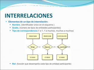 INTERRELACIONES Elementos de un tipo de interrelación: Nombre , (identificador único en el esquema ) Grado,  (número de tipos de entidades participantes) Tipo de correspondencia :(1 a 1, 1 a muchos, muchos a muchos) Rol:  (función que desempeña cada tipo de entidad participante) 