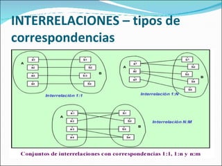 INTERRELACIONES – tipos de correspondencias 